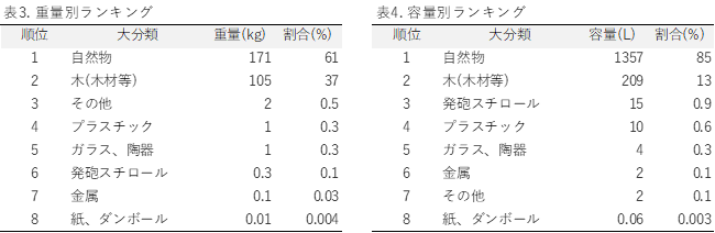 表2