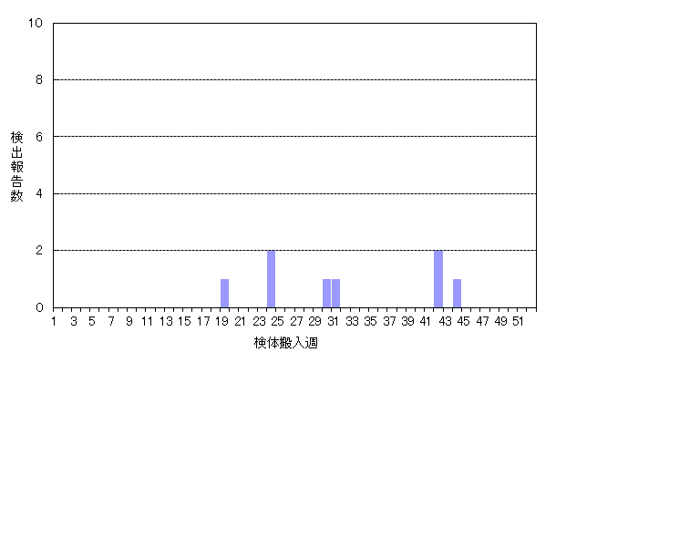 エコーウイルス感染の危険にさらされているのは誰ですか?
