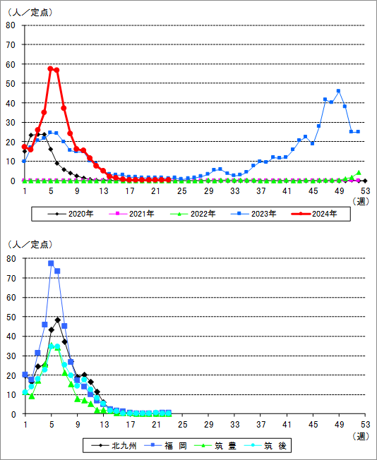 福岡県におけるインフルエンザの流行状況
