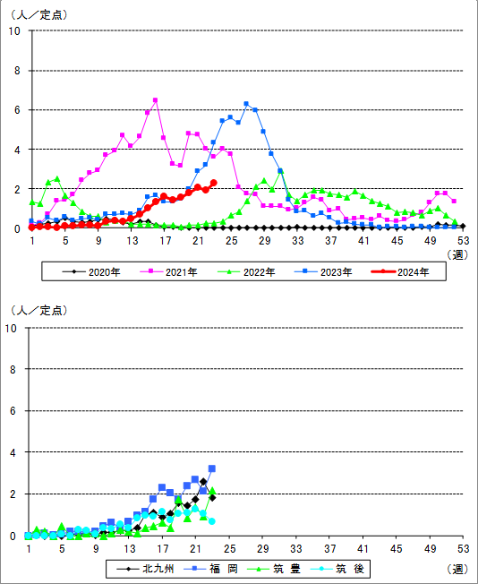 福岡県におけるRSウイルス感染症の流行状況