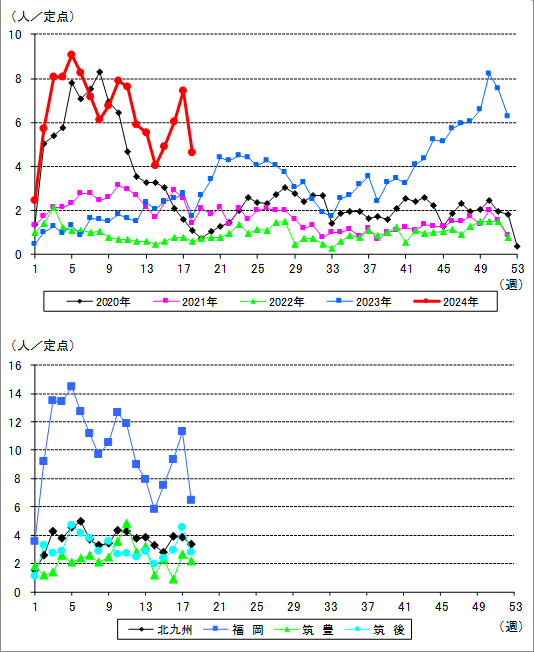 福岡県におけるＡ群溶血性レンサ球菌咽頭炎の流行状況
