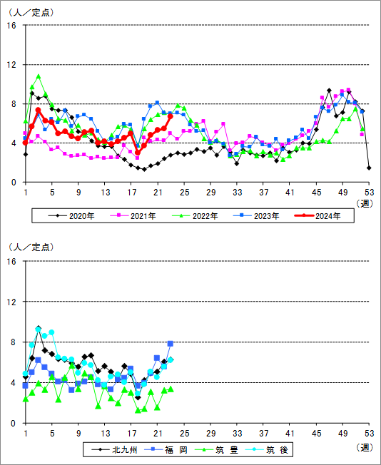 福岡県における感染性胃腸炎の流行状況