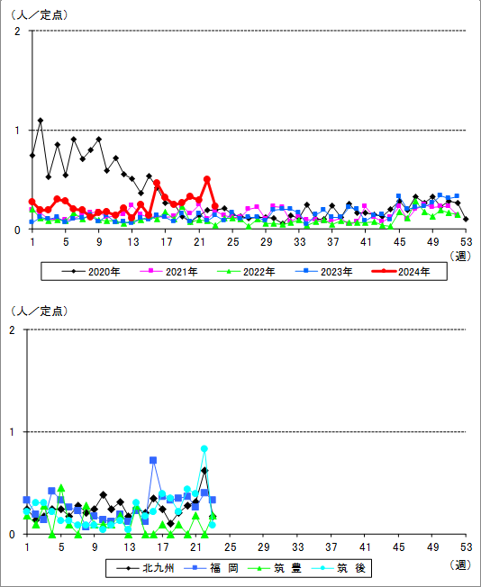 福岡県における水痘の流行状況