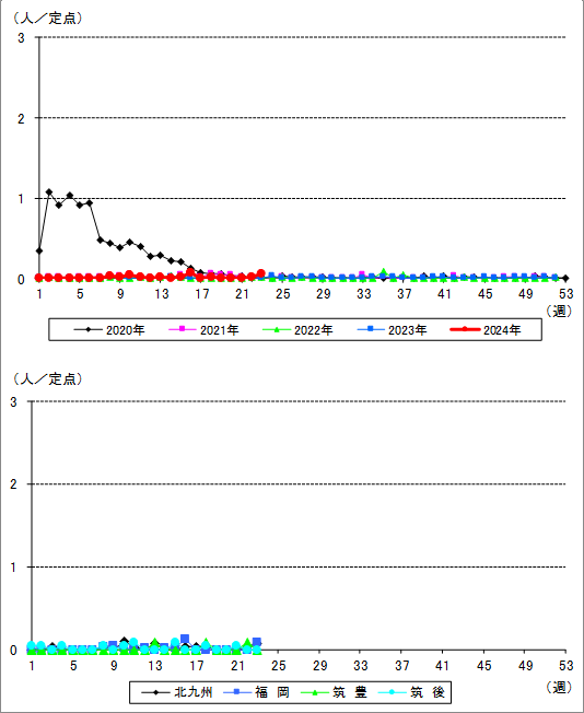福岡県における伝染性紅斑の流行状況