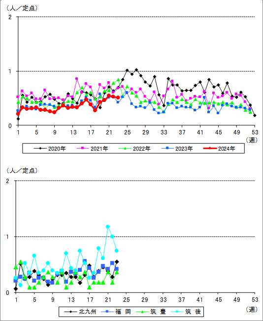 福岡県における突発性発疹の流行状況