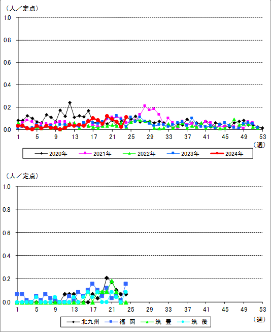 福岡県における流行性耳下腺炎の流行状況
