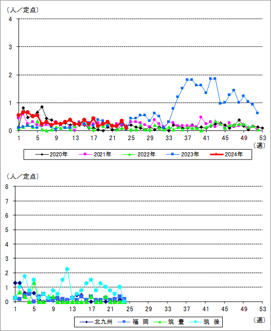 福岡県における流行性角結膜炎の流行状況