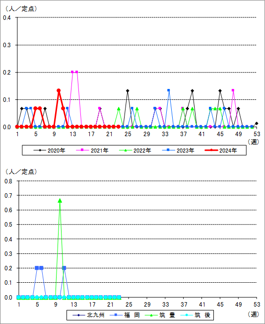 福岡県における細菌性髄膜炎の流行状況
