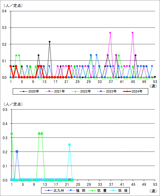 福岡県における無菌性髄膜炎の流行状況