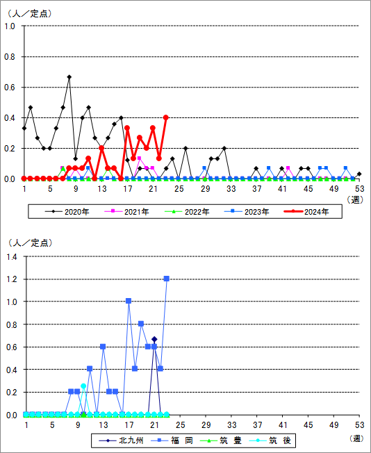 福岡県におけるマイコプラズマ肺炎の流行状況
