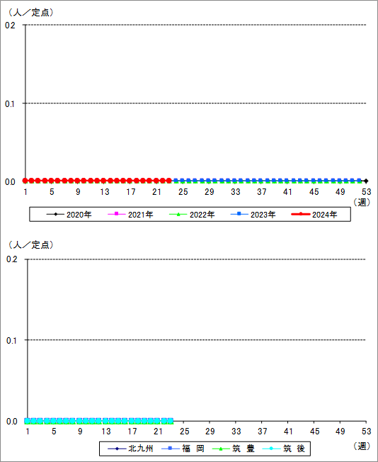 福岡県におけるクラミジア肺炎の流行状況