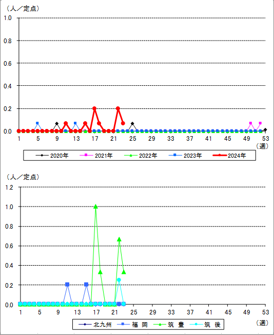 福岡県における感染性胃腸炎(ロタウイルス)の流行状況
