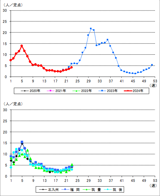 福岡県における新型コロナウイルスの流行状況